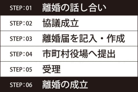 離婚成立までのプロセス