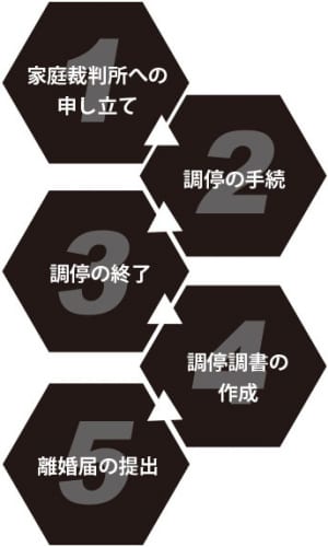 調停離婚のプロセス