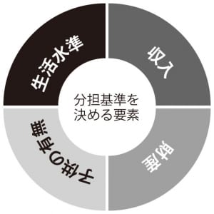 分担費用を決める要素