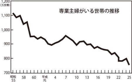専業主婦世帯数の推移グラフ