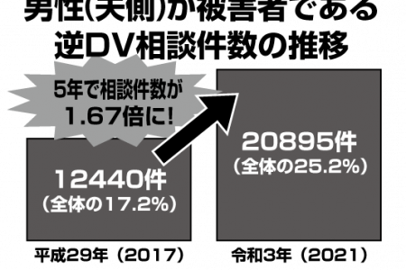 逆DV統計